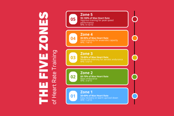Zone Training, Unlocking Peak Performance Through Heart Rate Science